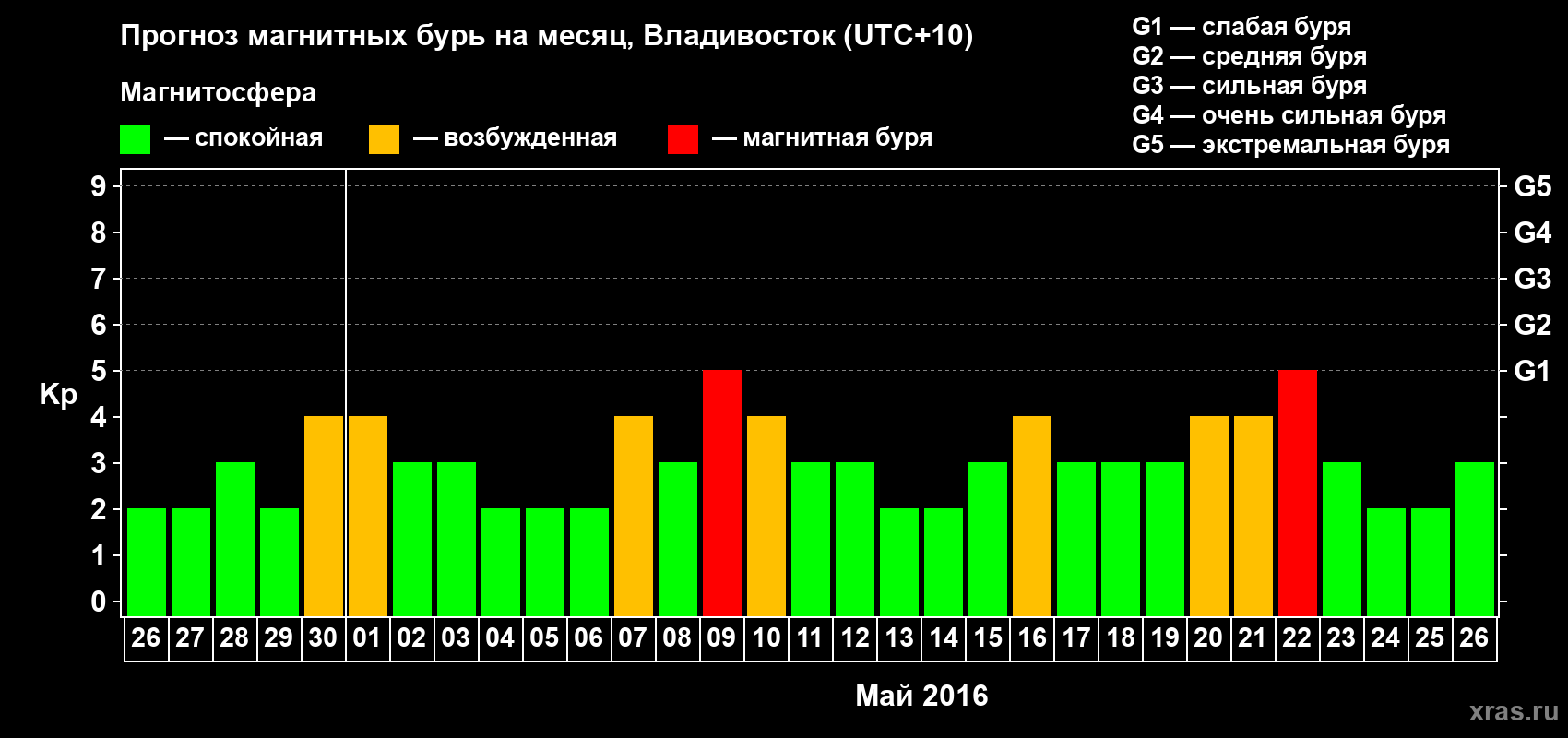 Прогноз максимального суточного геомагнитного индекса Kp на <b>1 месяц</b> (31 день) <b>с 26 апреля по 26 мая 2016 г</b>