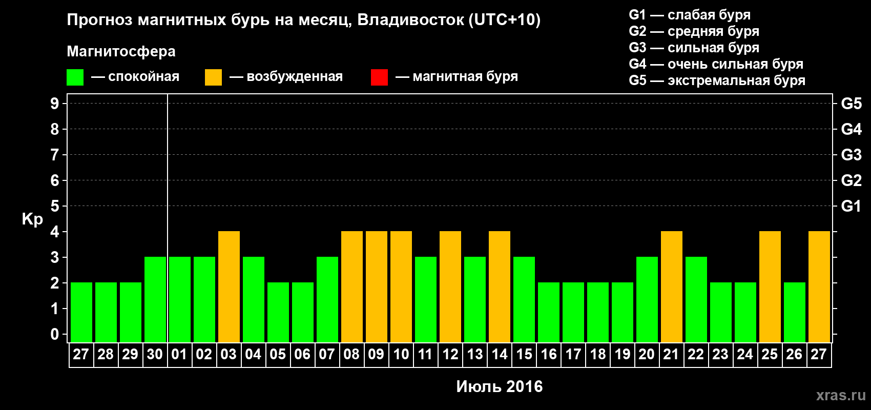 Прогноз максимального суточного геомагнитного индекса Kp на <b>1 месяц</b> (31 день) <b>с 27 июня по 27 июля 2016 г</b>