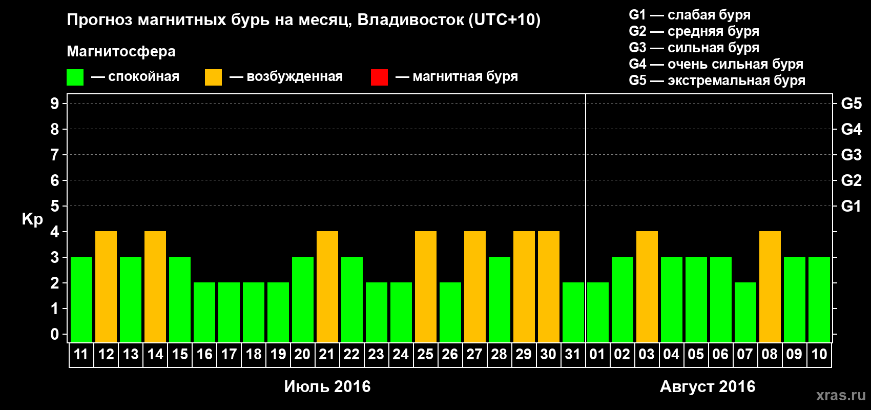 Прогноз максимального суточного геомагнитного индекса Kp на <b>1 месяц</b> (31 день) <b>с 11 июля по 10 августа 2016 г</b>