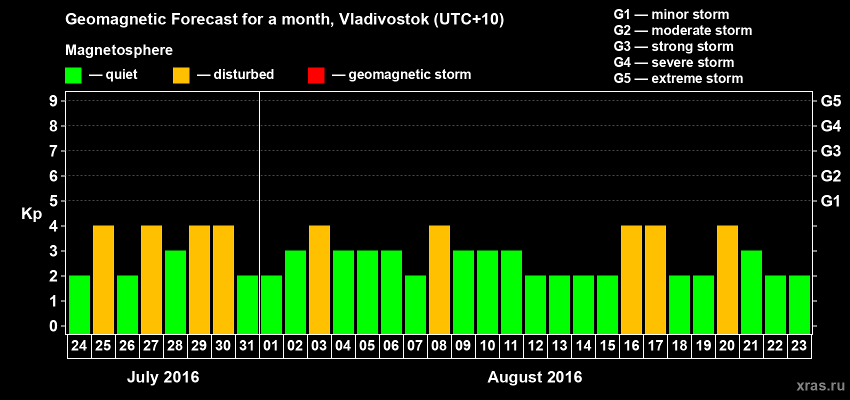 Forecast of the daily maximal value of geomagnetic index Kp for <b>1 month</b> (31 days) <b>from Jul 24, 2016 to Aug 23, 2016</b>