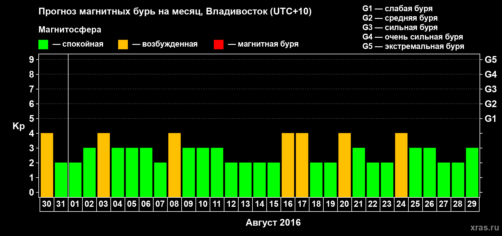 Прогноз максимального суточного геомагнитного индекса Kp на <b>1 месяц</b> (31 день) <b>с 30 июля по 29 августа 2016 г</b>