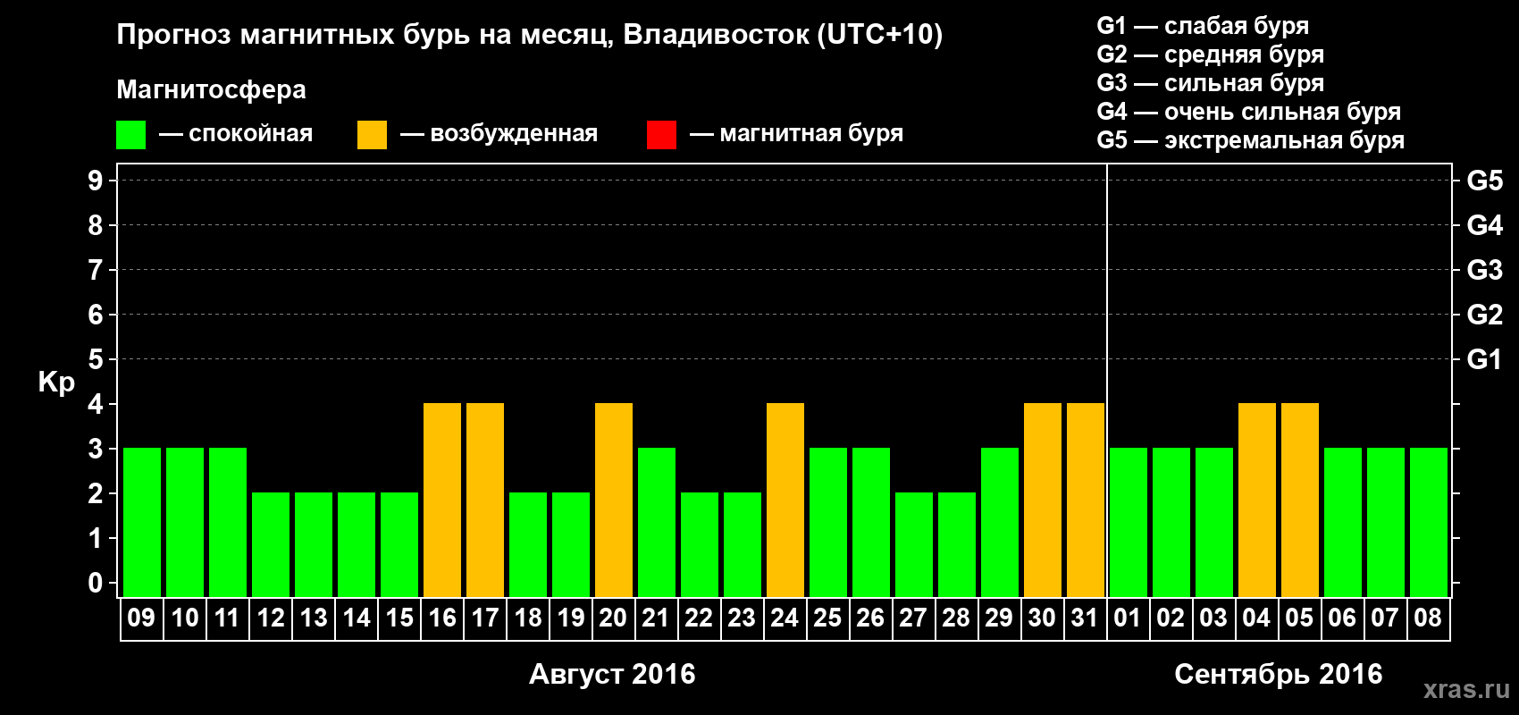 Прогноз максимального суточного геомагнитного индекса Kp на <b>1 месяц</b> (31 день) <b>с 09 августа по 08 сентября 2016 г</b>