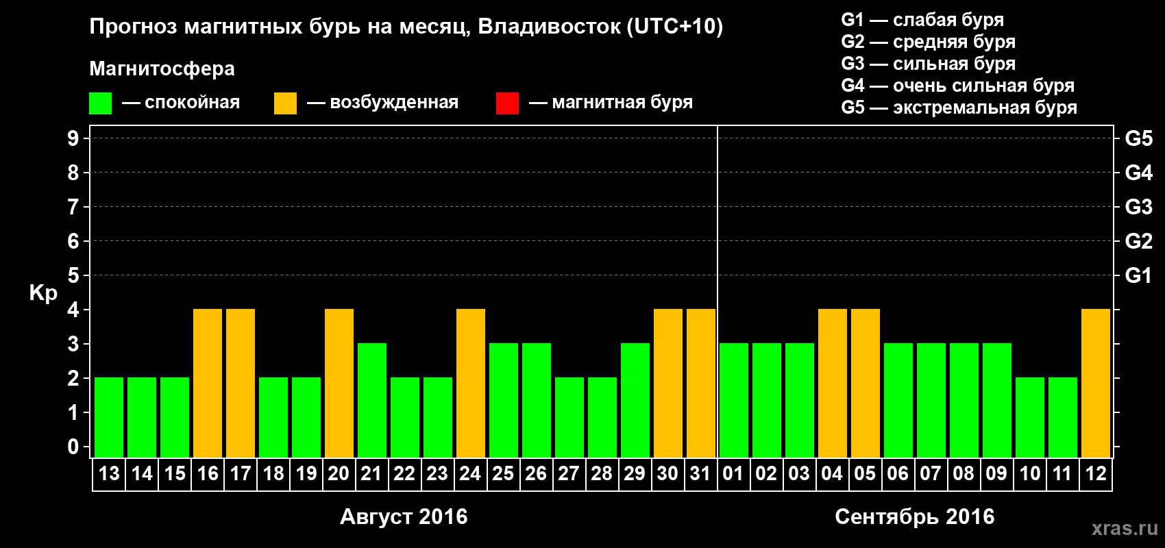 Прогноз максимального суточного геомагнитного индекса Kp на <b>1 месяц</b> (31 день) <b>с 13 августа по 12 сентября 2016 г</b>