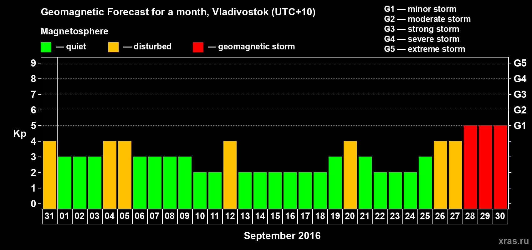 Forecast of the daily maximal value of geomagnetic index Kp for <b>1 month</b> (31 days) <b>from Aug 31, 2016 to Sep 30, 2016</b>