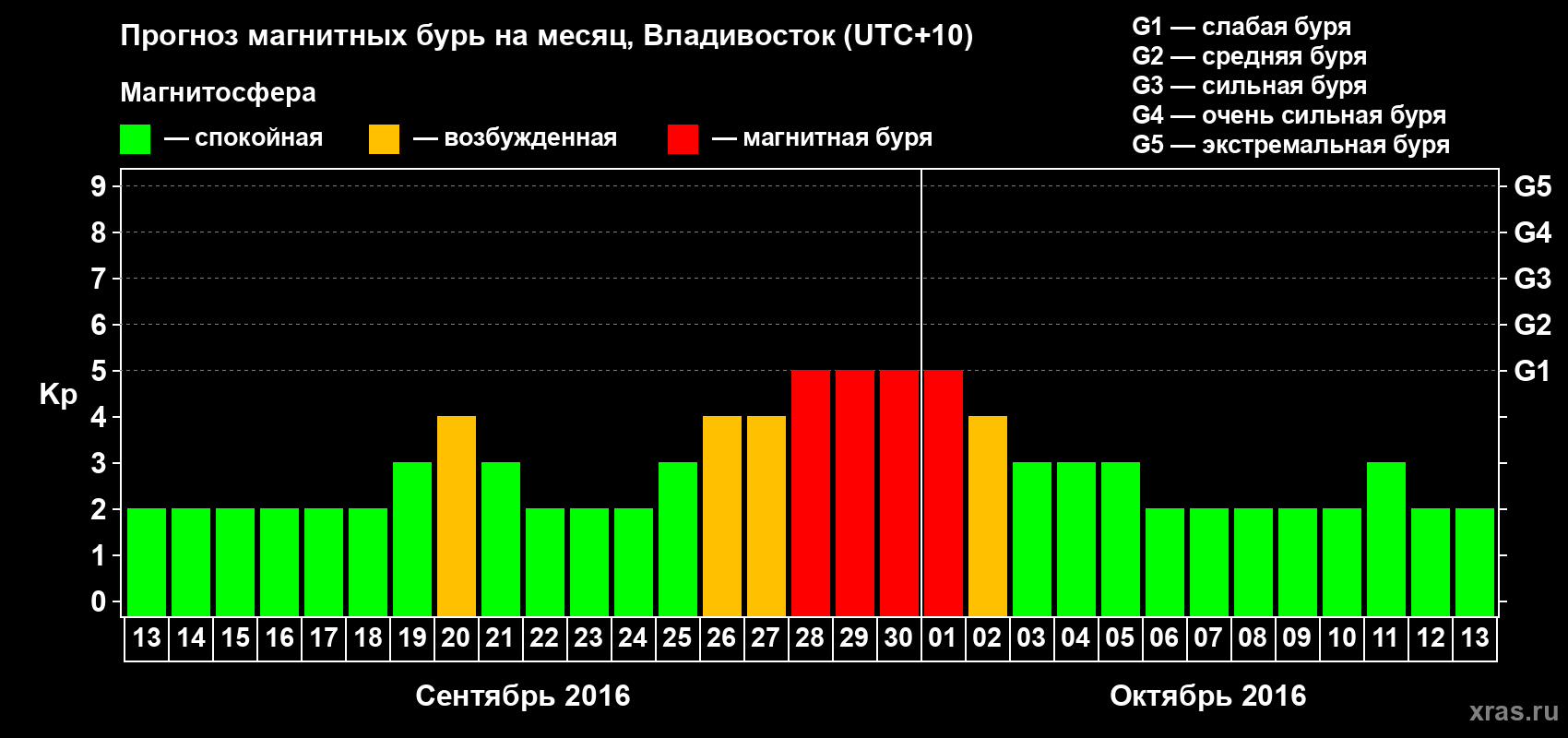 Прогноз максимального суточного геомагнитного индекса Kp на <b>1 месяц</b> (31 день) <b>с 13 сентября по 13 октября 2016 г</b>