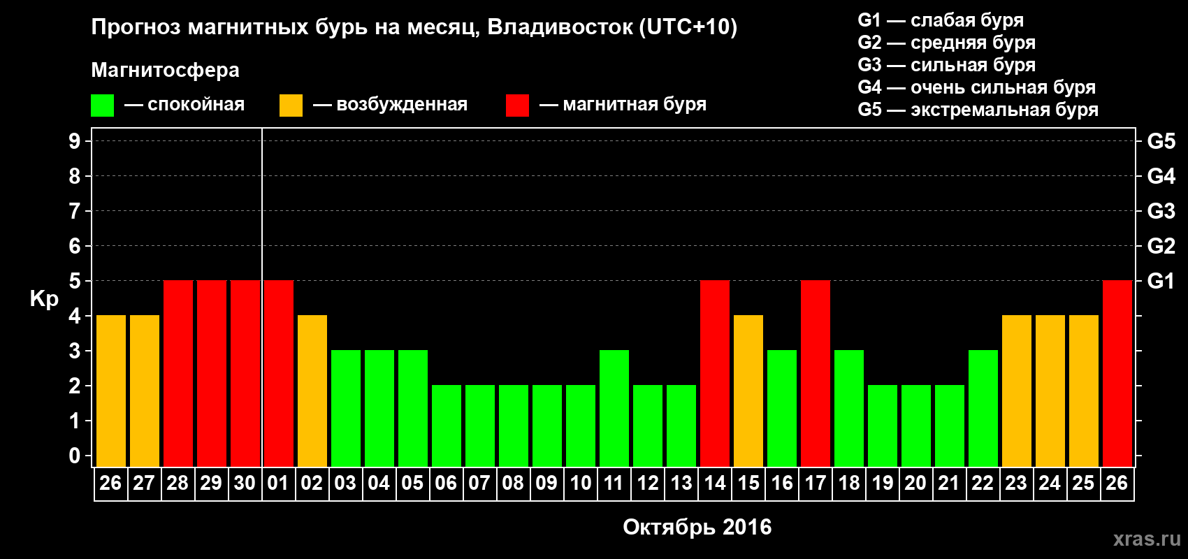 Прогноз максимального суточного геомагнитного индекса Kp на <b>1 месяц</b> (31 день) <b>с 26 сентября по 26 октября 2016 г</b>