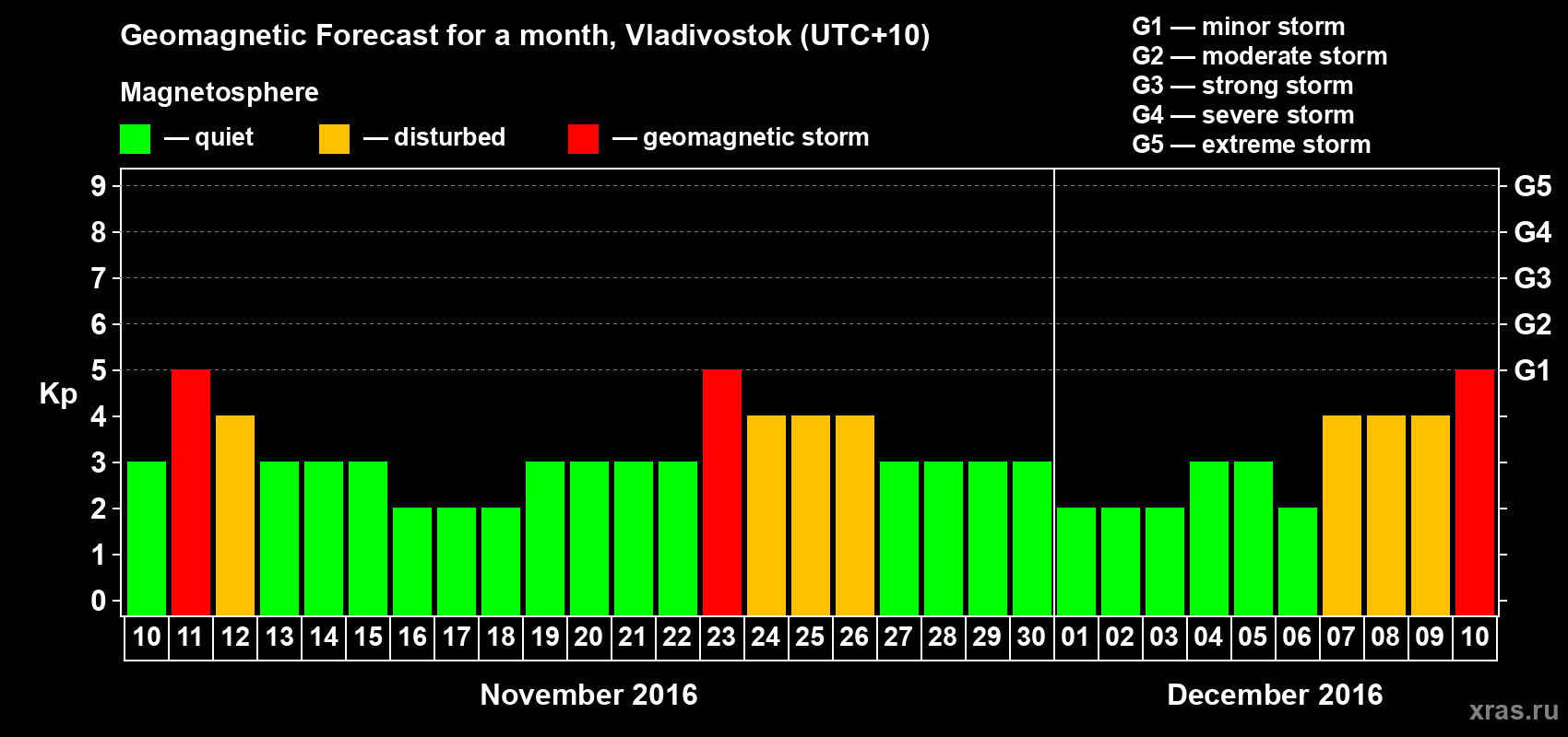 Forecast of the daily maximal value of geomagnetic index Kp for <b>1 month</b> (31 days) <b>from Nov 10, 2016 to Dec 10, 2016</b>