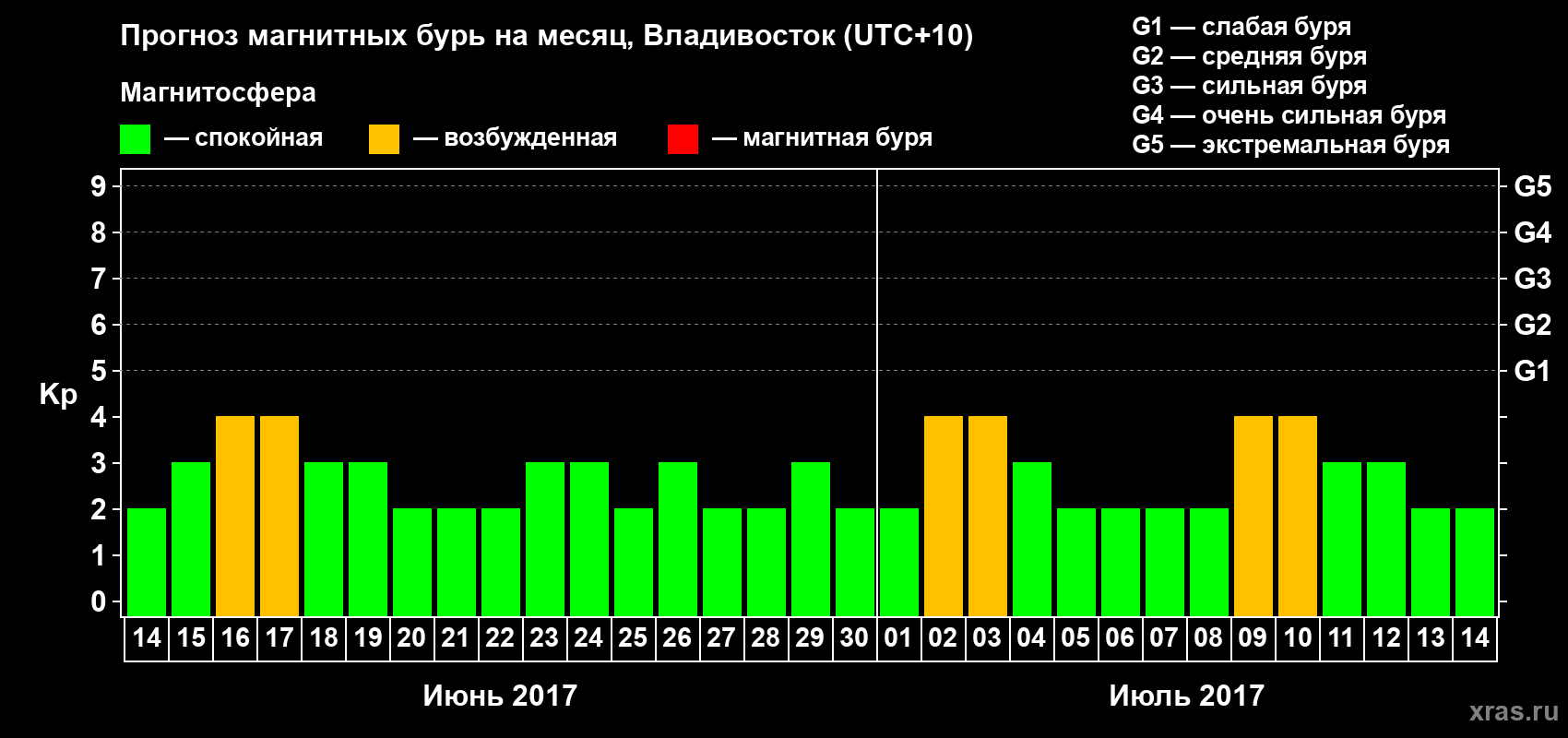 Прогноз максимального суточного геомагнитного индекса Kp на <b>1 месяц</b> (31 день) <b>с 14 июня по 14 июля 2017 г</b>