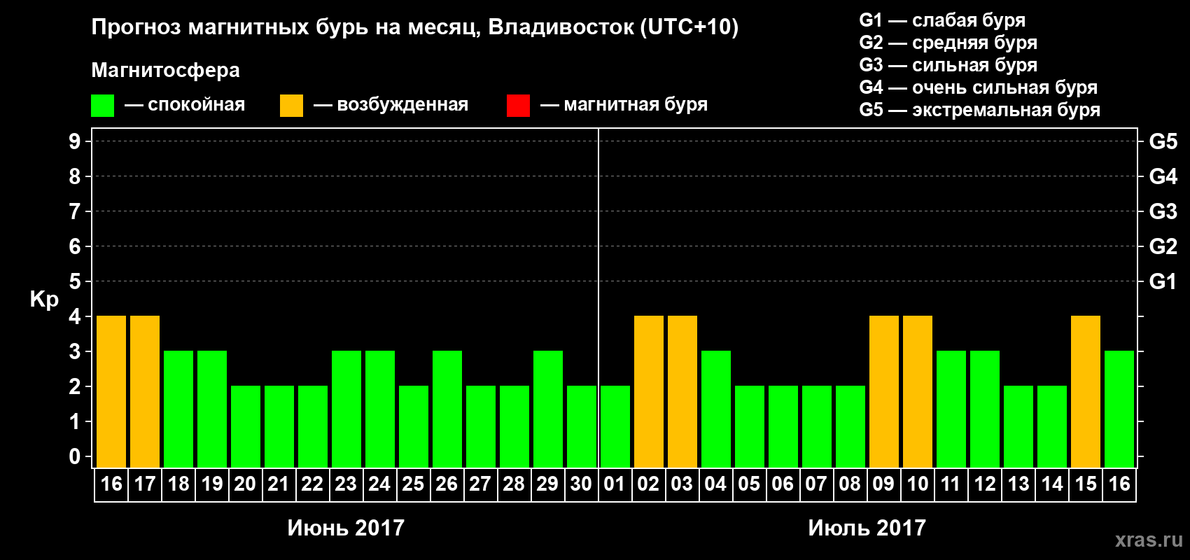 Прогноз максимального суточного геомагнитного индекса Kp на <b>1 месяц</b> (31 день) <b>с 16 июня по 16 июля 2017 г</b>