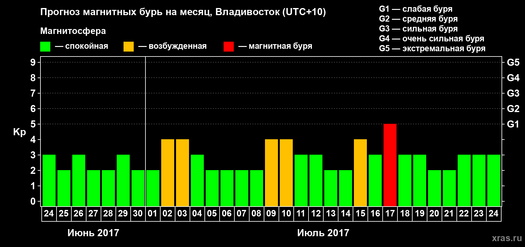 Прогноз максимального суточного геомагнитного индекса Kp на <b>1 месяц</b> (31 день) <b>с 24 июня по 24 июля 2017 г</b>