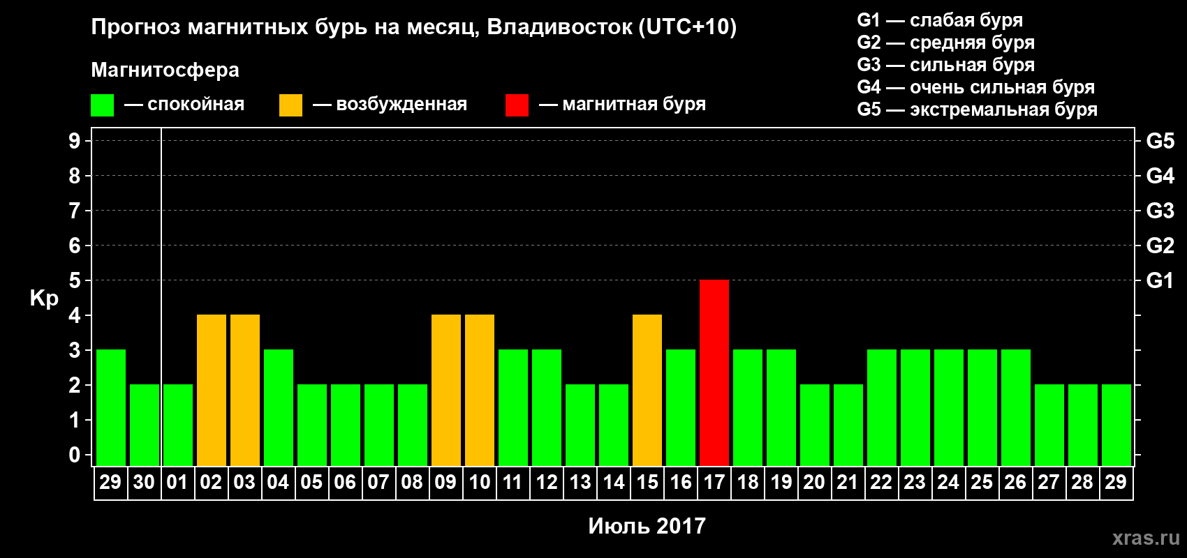 Прогноз максимального суточного геомагнитного индекса Kp на <b>1 месяц</b> (31 день) <b>с 29 июня по 29 июля 2017 г</b>
