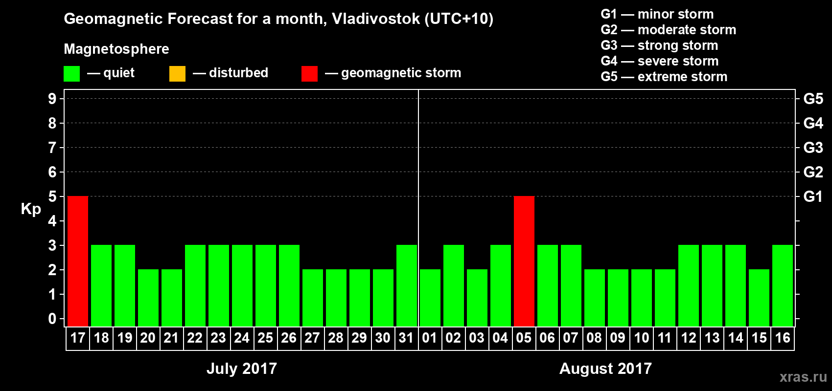Forecast of the daily maximal value of geomagnetic index Kp for <b>1 month</b> (31 days) <b>from Jul 17, 2017 to Aug 16, 2017</b>