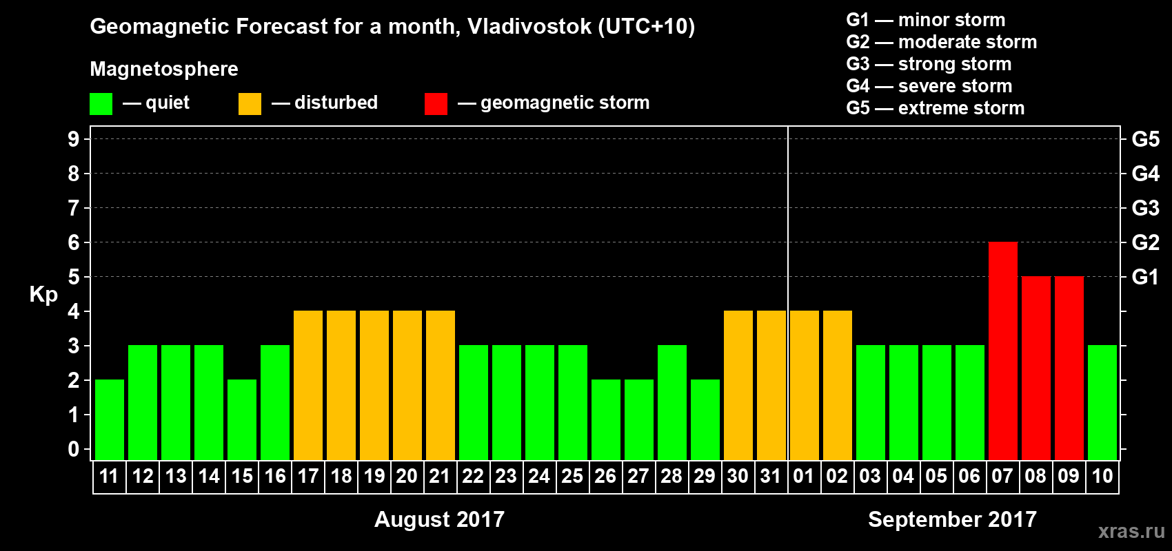 Forecast of the daily maximal value of geomagnetic index Kp for <b>1 month</b> (31 days) <b>from Aug 11, 2017 to Sep 10, 2017</b>