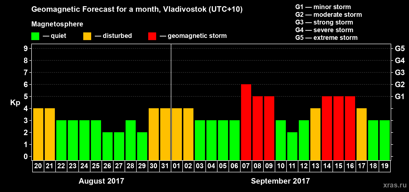 Forecast of the daily maximal value of geomagnetic index Kp for <b>1 month</b> (31 days) <b>from Aug 20, 2017 to Sep 19, 2017</b>