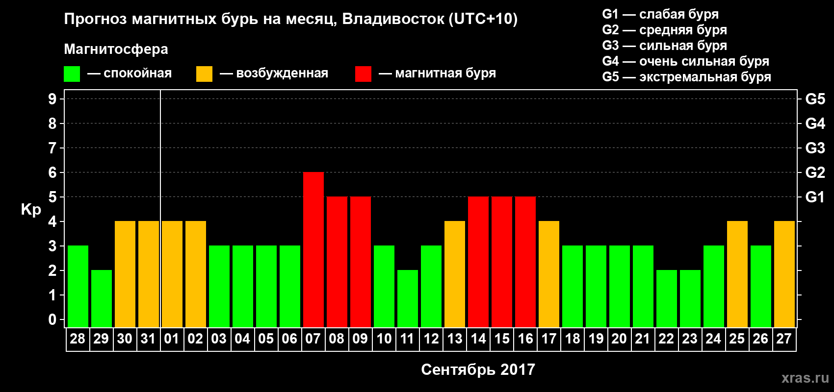 Прогноз максимального суточного геомагнитного индекса Kp на <b>1 месяц</b> (31 день) <b>с 28 августа по 27 сентября 2017 г</b>