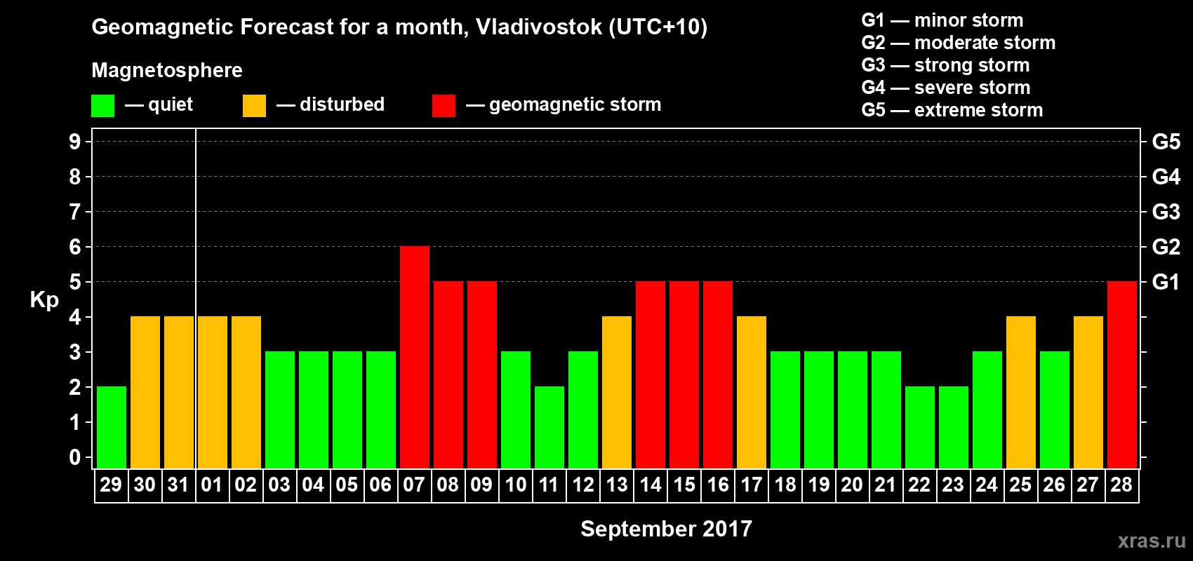 Forecast of the daily maximal value of geomagnetic index Kp for <b>1 month</b> (31 days) <b>from Aug 29, 2017 to Sep 28, 2017</b>