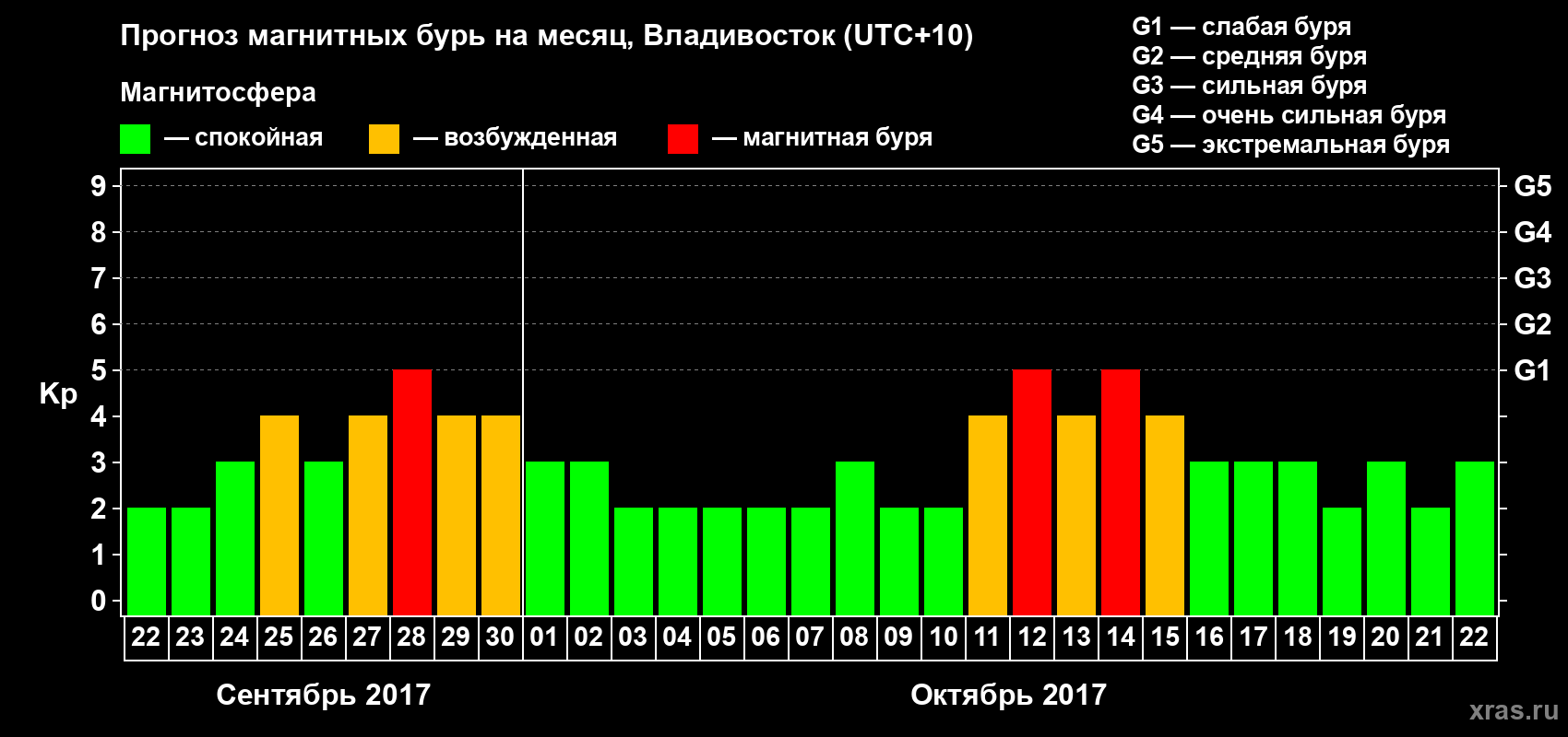 Прогноз максимального суточного геомагнитного индекса Kp на <b>1 месяц</b> (31 день) <b>с 22 сентября по 22 октября 2017 г</b>