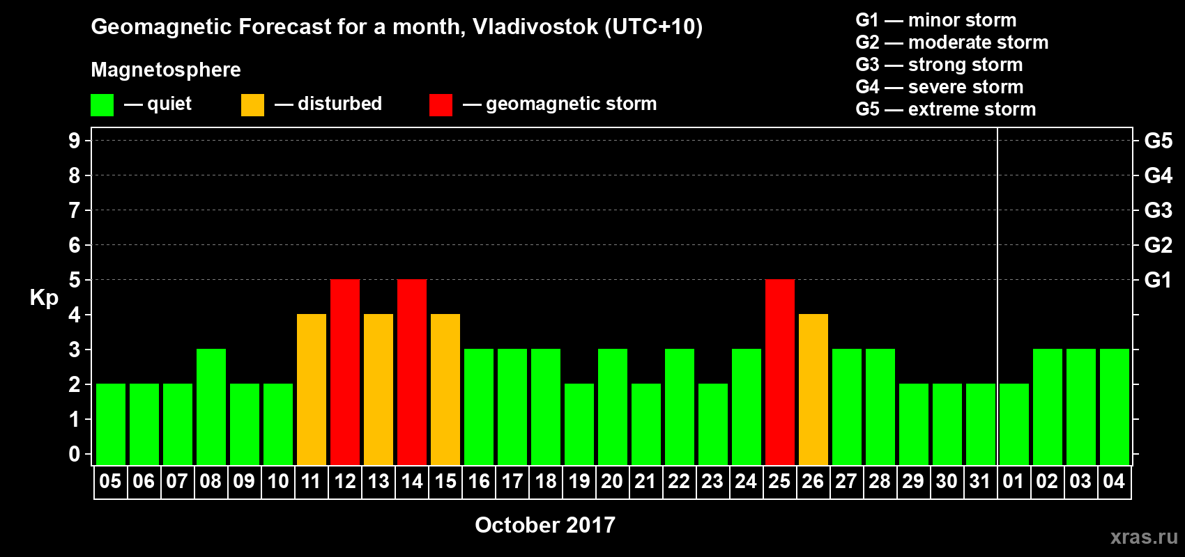 Forecast of the daily maximal value of geomagnetic index Kp for <b>1 month</b> (31 days) <b>from Oct 05, 2017 to Nov 04, 2017</b>