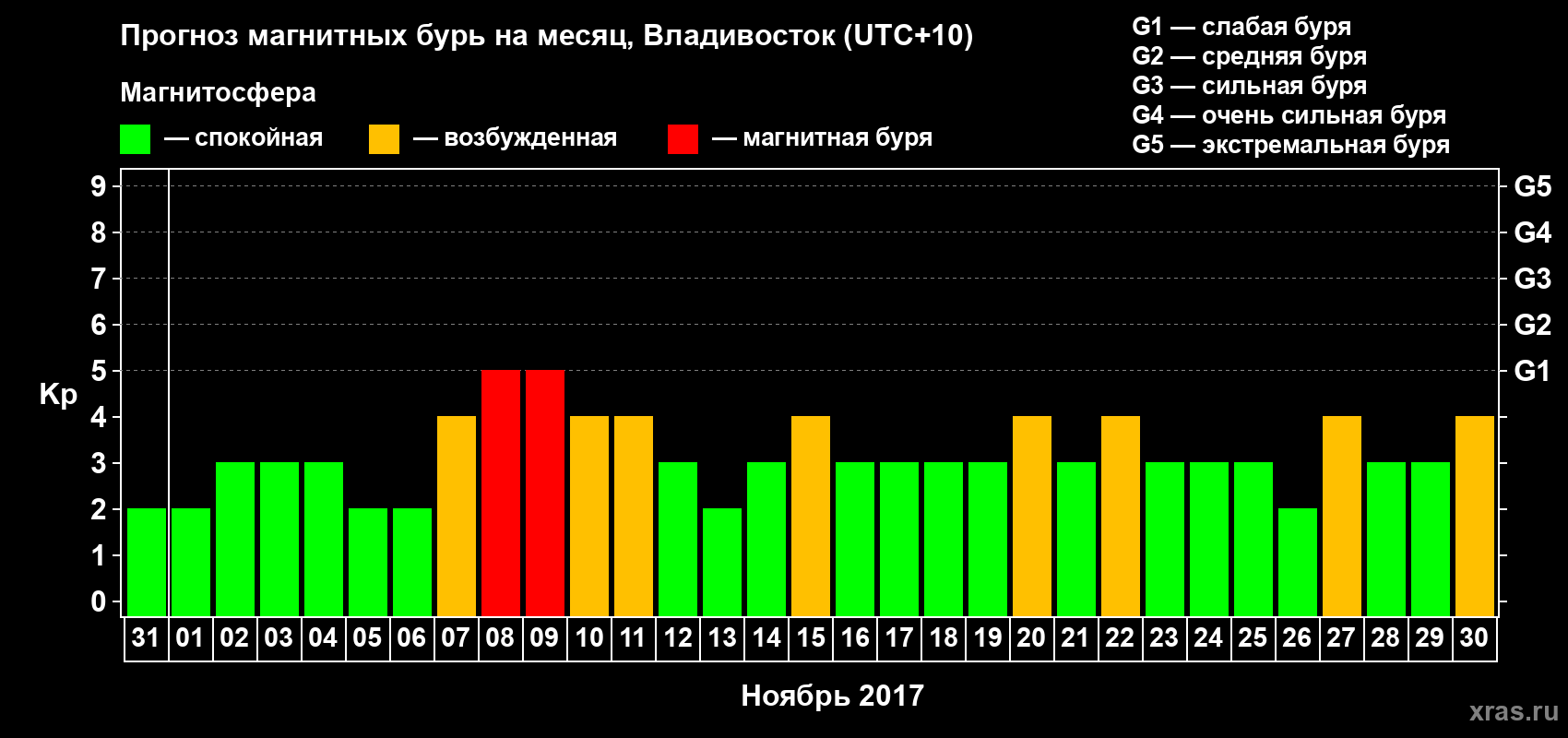 Прогноз максимального суточного геомагнитного индекса Kp на <b>1 месяц</b> (31 день) <b>с 31 октября по 30 ноября 2017 г</b>