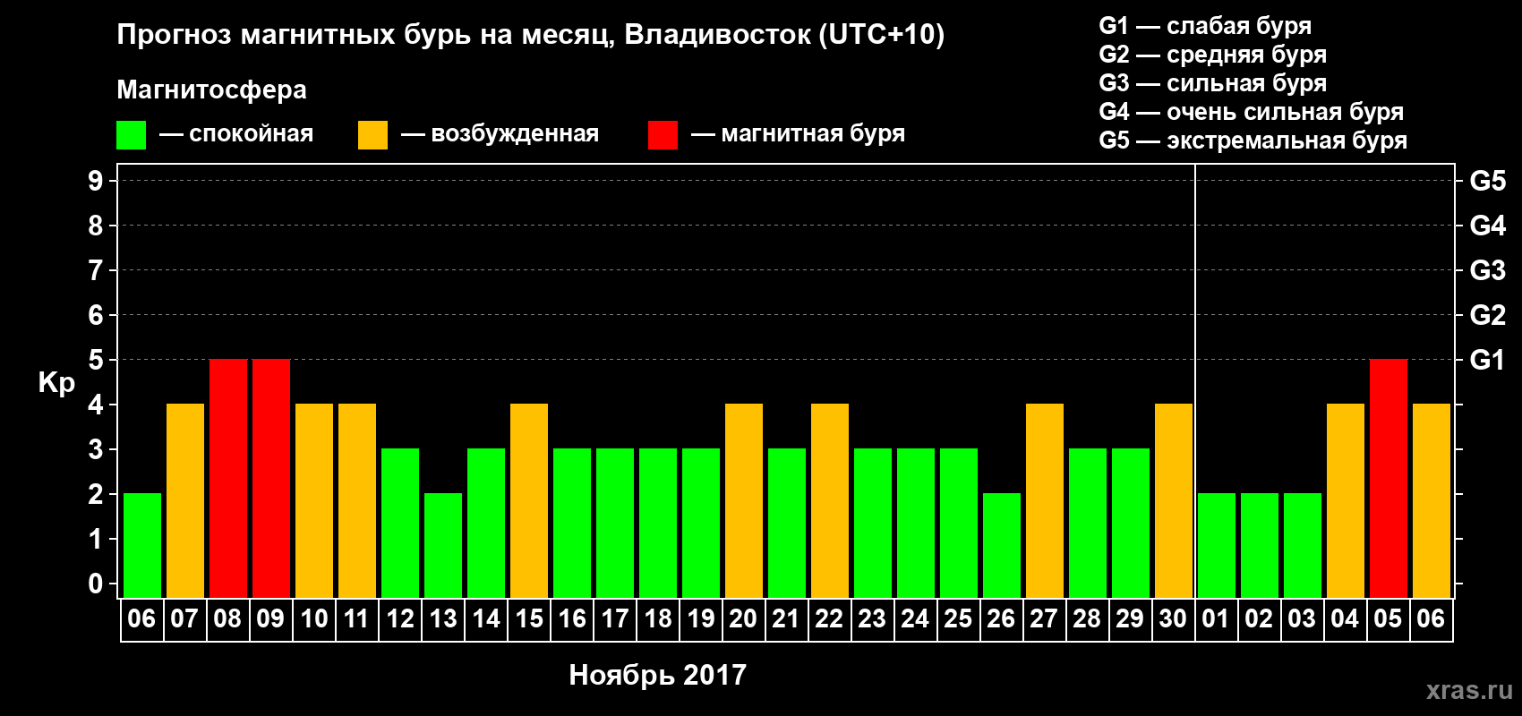Прогноз максимального суточного геомагнитного индекса Kp на <b>1 месяц</b> (31 день) <b>с 06 ноября по 06 декабря 2017 г</b>