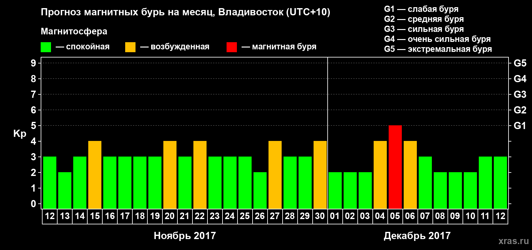 Прогноз максимального суточного геомагнитного индекса Kp на <b>1 месяц</b> (31 день) <b>с 12 ноября по 12 декабря 2017 г</b>