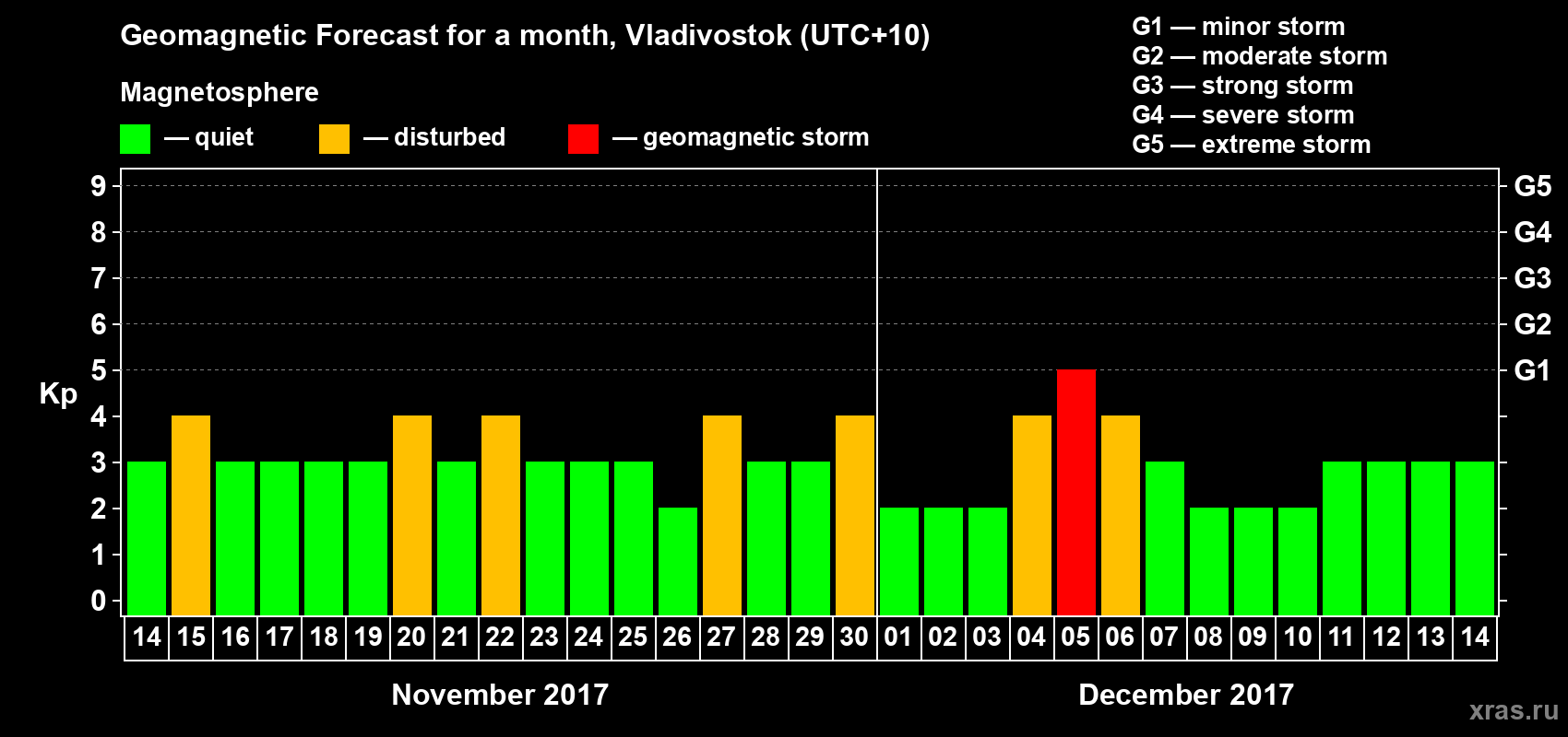 Forecast of the daily maximal value of geomagnetic index Kp for <b>1 month</b> (31 days) <b>from Nov 14, 2017 to Dec 14, 2017</b>