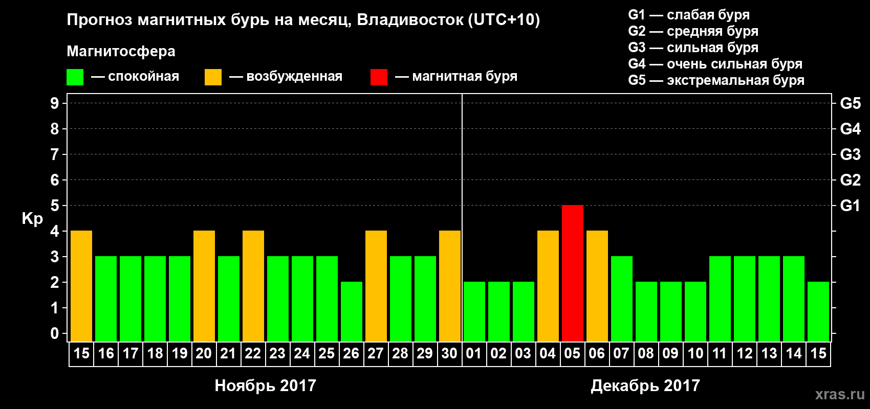 Прогноз максимального суточного геомагнитного индекса Kp на <b>1 месяц</b> (31 день) <b>с 15 ноября по 15 декабря 2017 г</b>
