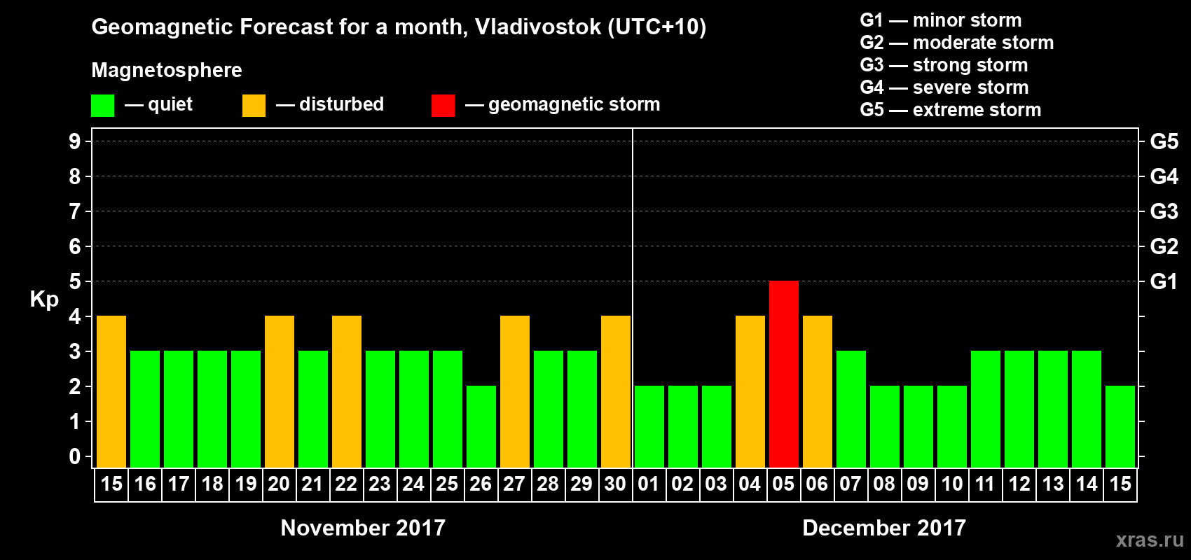 Forecast of the daily maximal value of geomagnetic index Kp for <b>1 month</b> (31 days) <b>from Nov 15, 2017 to Dec 15, 2017</b>
