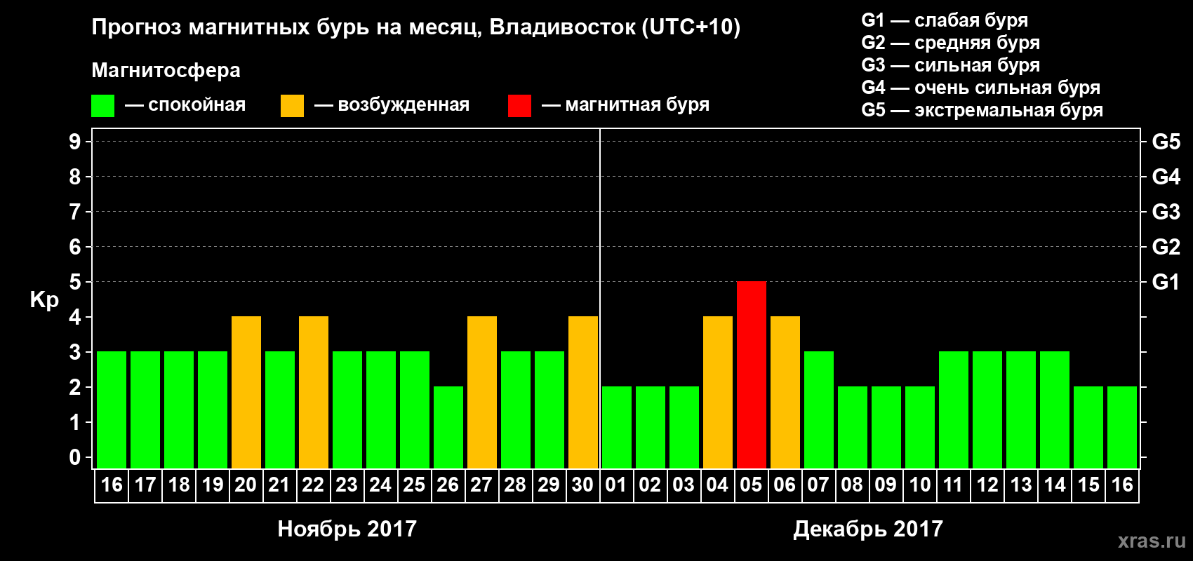Прогноз максимального суточного геомагнитного индекса Kp на <b>1 месяц</b> (31 день) <b>с 16 ноября по 16 декабря 2017 г</b>