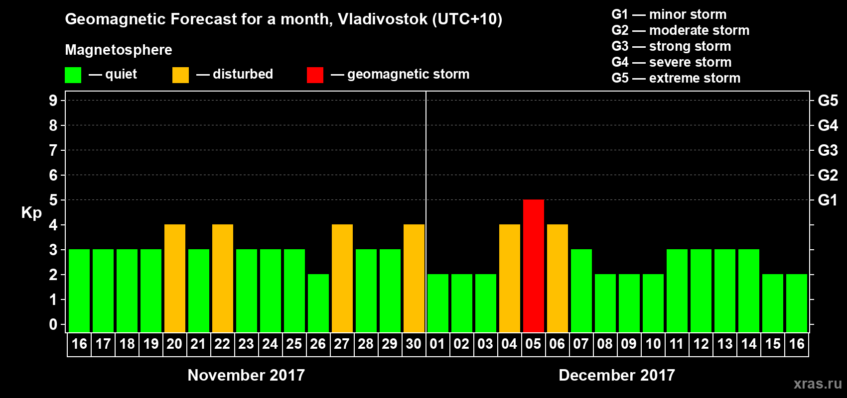 Forecast of the daily maximal value of geomagnetic index Kp for <b>1 month</b> (31 days) <b>from Nov 16, 2017 to Dec 16, 2017</b>
