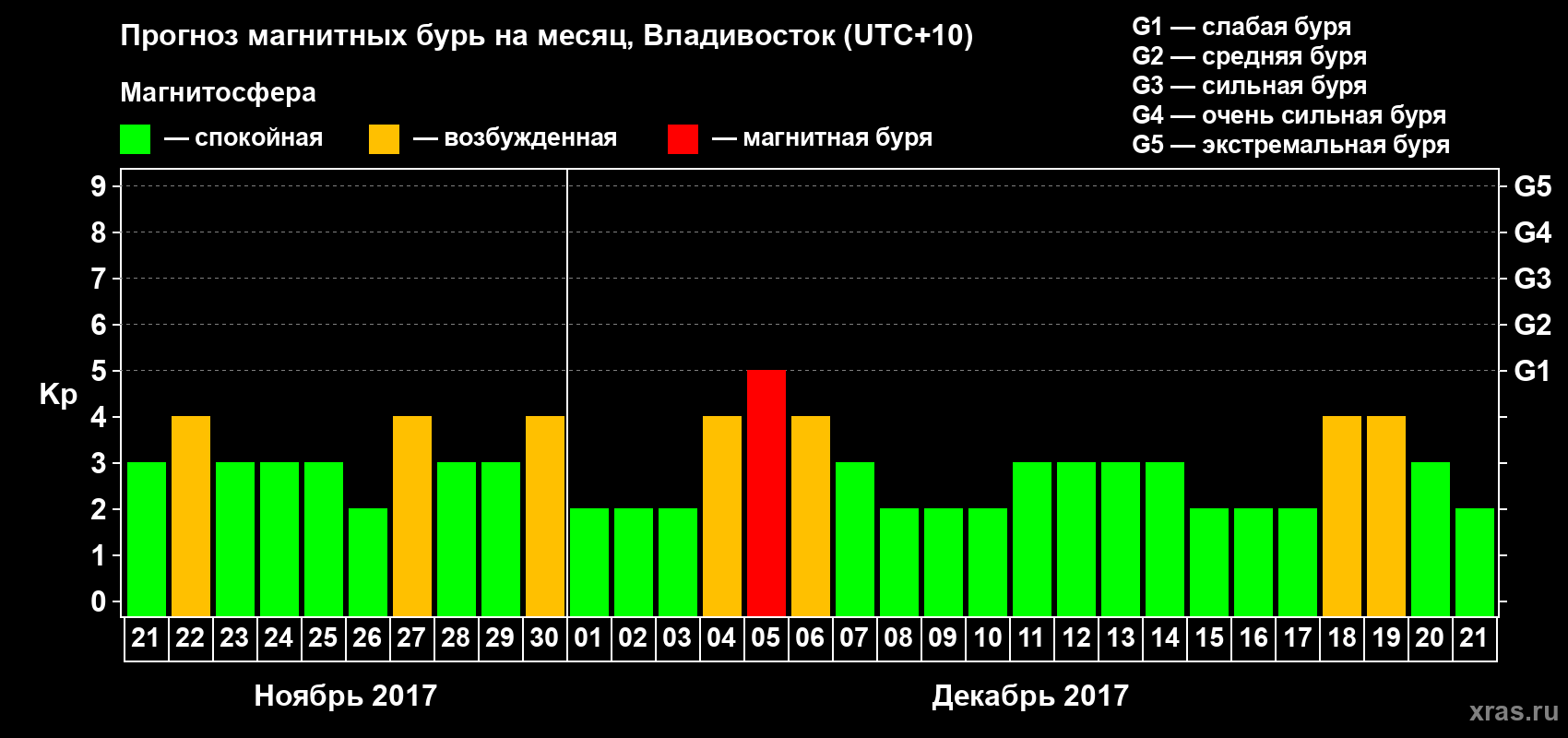 Прогноз максимального суточного геомагнитного индекса Kp на <b>1 месяц</b> (31 день) <b>с 21 ноября по 21 декабря 2017 г</b>