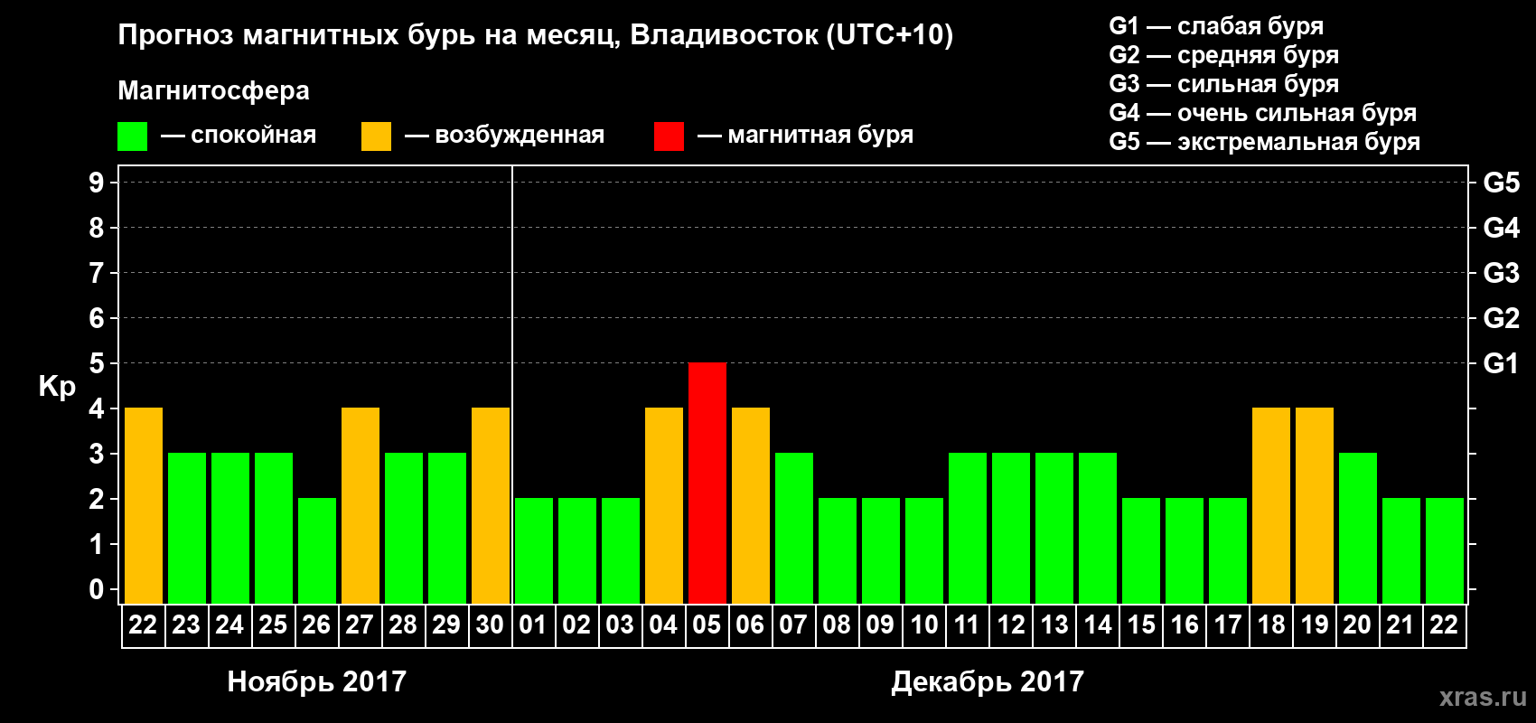 Прогноз максимального суточного геомагнитного индекса Kp на <b>1 месяц</b> (31 день) <b>с 22 ноября по 22 декабря 2017 г</b>