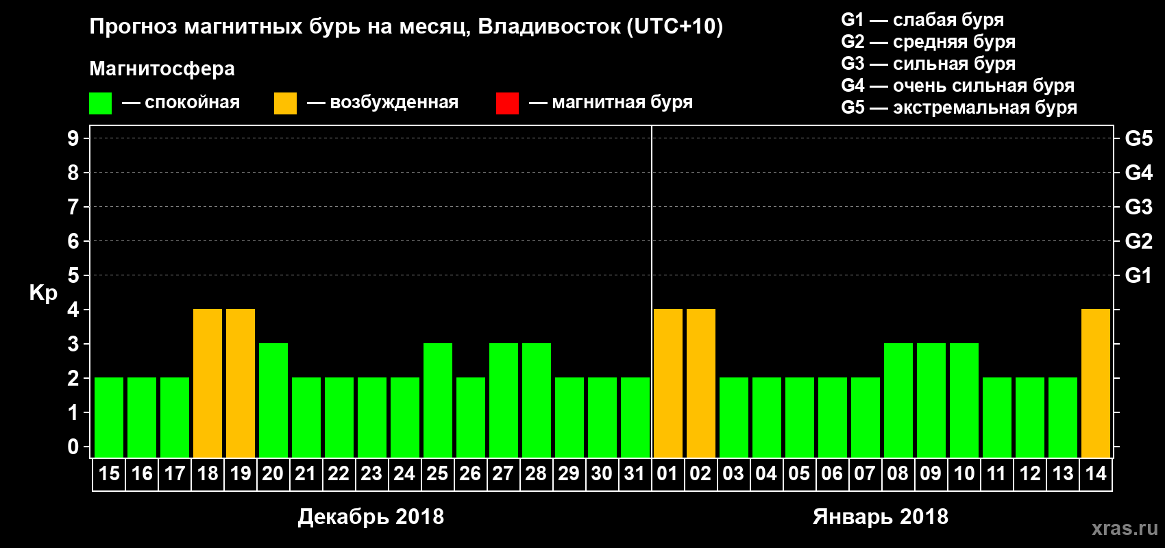 Прогноз максимального суточного геомагнитного индекса Kp на <b>1 месяц</b> (31 день) <b>с 15 декабря 2017 г по 14 января 2018 г</b>