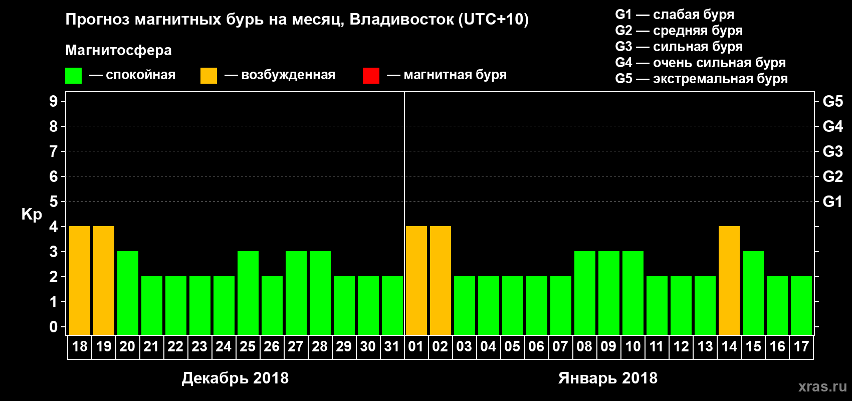 Прогноз максимального суточного геомагнитного индекса Kp на <b>1 месяц</b> (31 день) <b>с 18 декабря 2017 г по 17 января 2018 г</b>