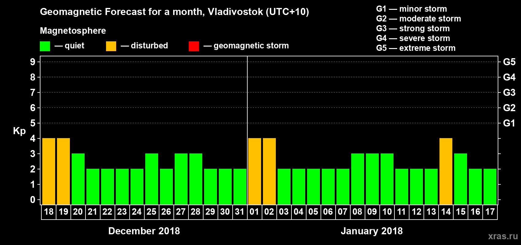 Forecast of the daily maximal value of geomagnetic index Kp for <b>1 month</b> (31 days) <b>from Dec 18, 2017 to Jan 17, 2018</b>