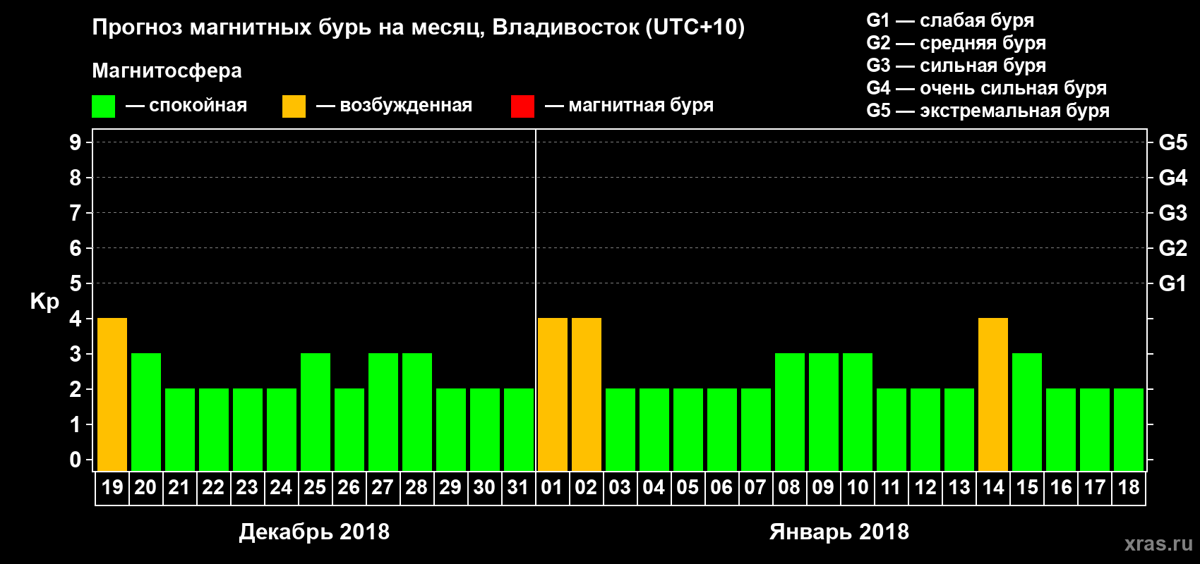 Прогноз максимального суточного геомагнитного индекса Kp на <b>1 месяц</b> (31 день) <b>с 19 декабря 2017 г по 18 января 2018 г</b>