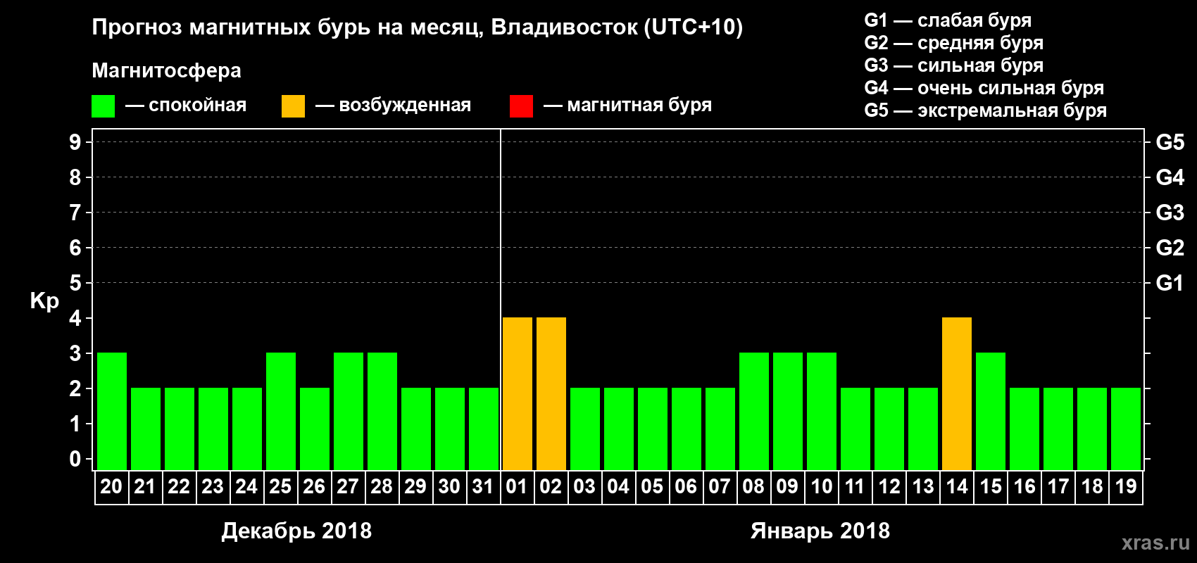 Прогноз максимального суточного геомагнитного индекса Kp на <b>1 месяц</b> (31 день) <b>с 20 декабря 2017 г по 19 января 2018 г</b>