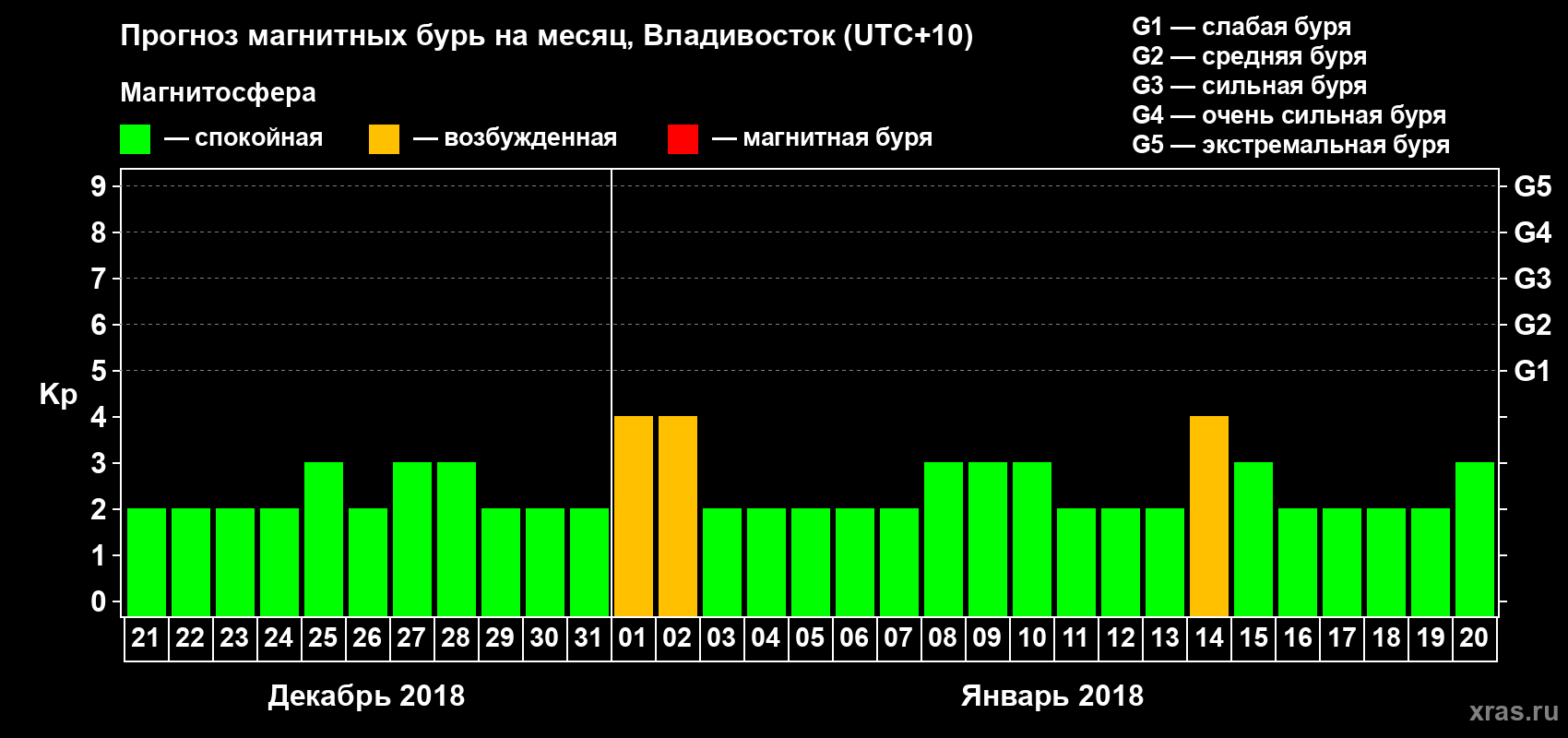Прогноз максимального суточного геомагнитного индекса Kp на <b>1 месяц</b> (31 день) <b>с 21 декабря 2017 г по 20 января 2018 г</b>