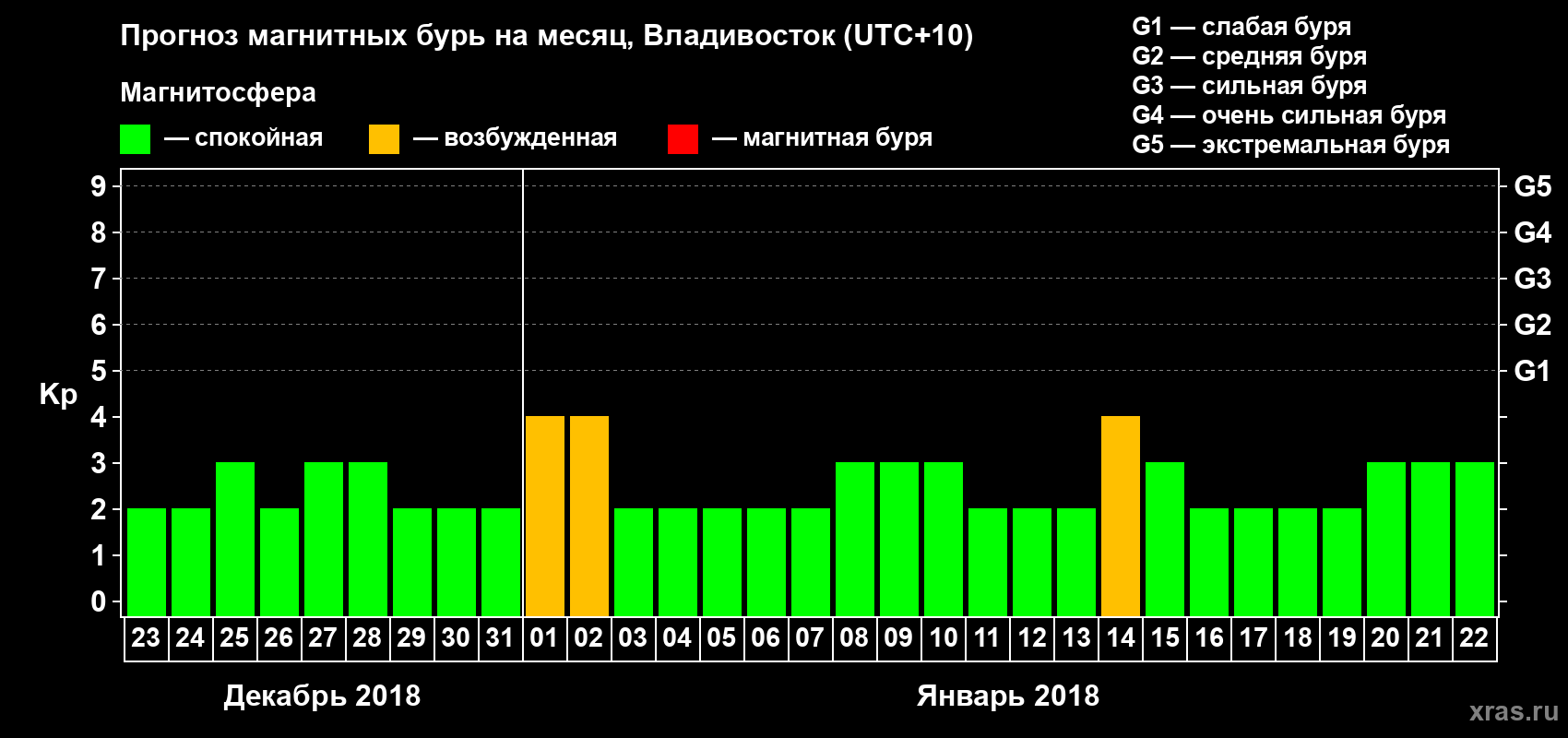Прогноз максимального суточного геомагнитного индекса Kp на <b>1 месяц</b> (31 день) <b>с 23 декабря 2017 г по 22 января 2018 г</b>