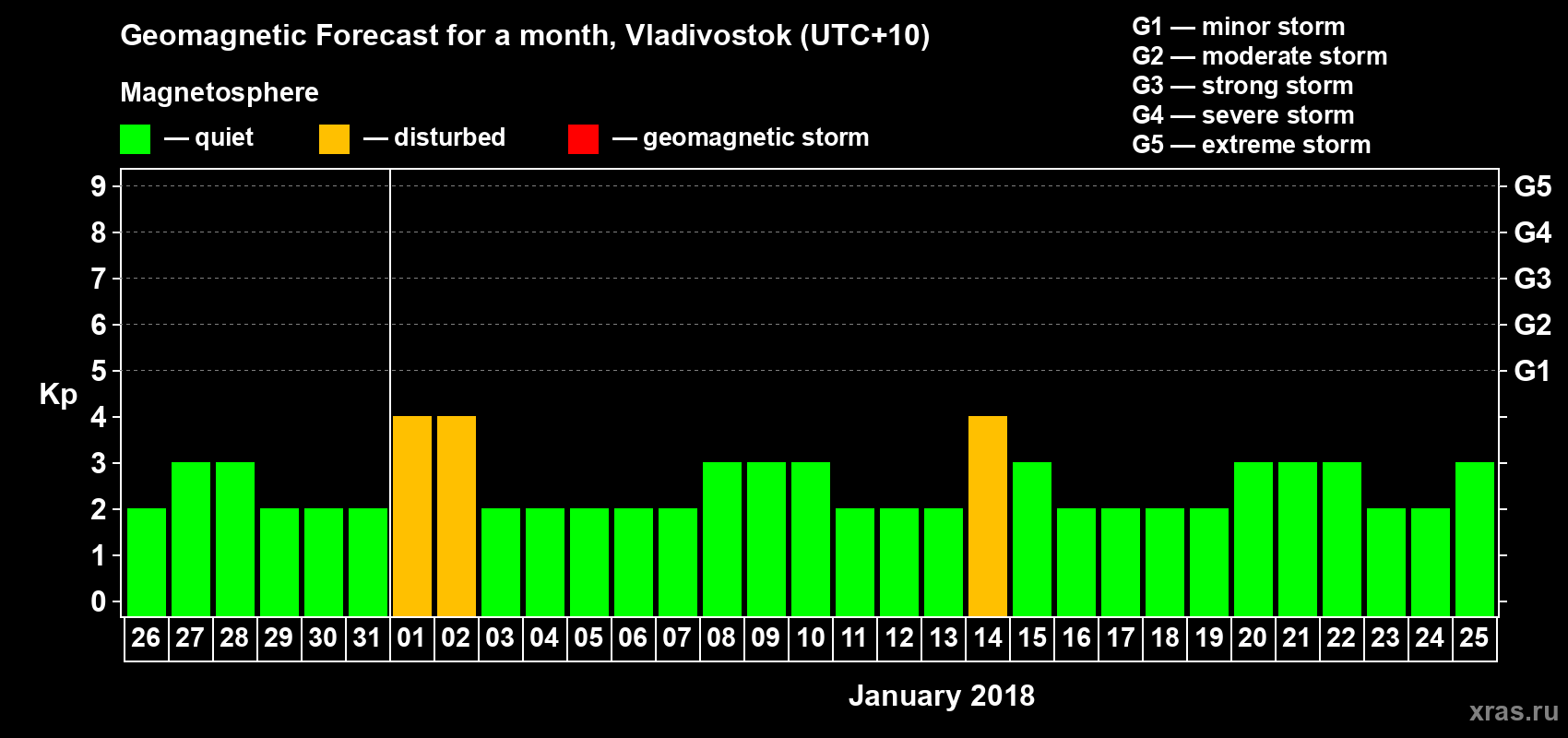 Forecast of the daily maximal value of geomagnetic index Kp for <b>1 month</b> (31 days) <b>from Dec 26, 2017 to Jan 25, 2018</b>