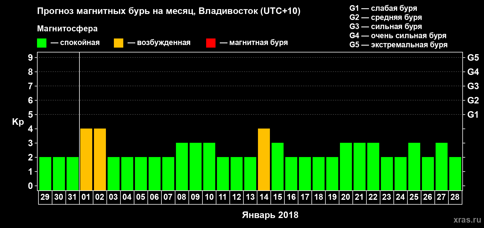 Прогноз максимального суточного геомагнитного индекса Kp на <b>1 месяц</b> (31 день) <b>с 29 декабря 2017 г по 28 января 2018 г</b>