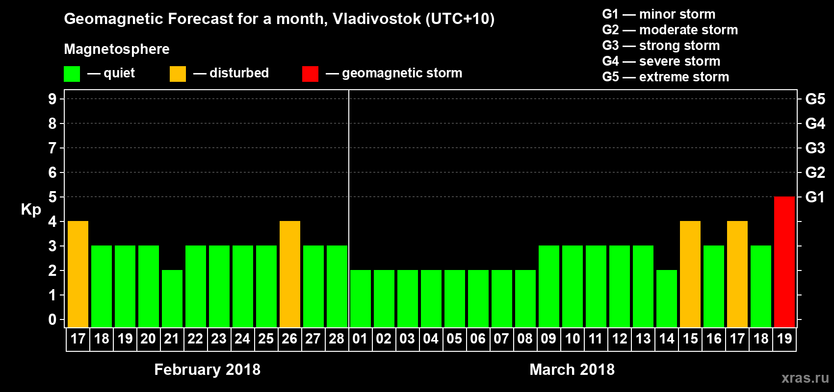 Forecast of the daily maximal value of geomagnetic index Kp for <b>1 month</b> (31 days) <b>from Feb 17, 2018 to Mar 19, 2018</b>