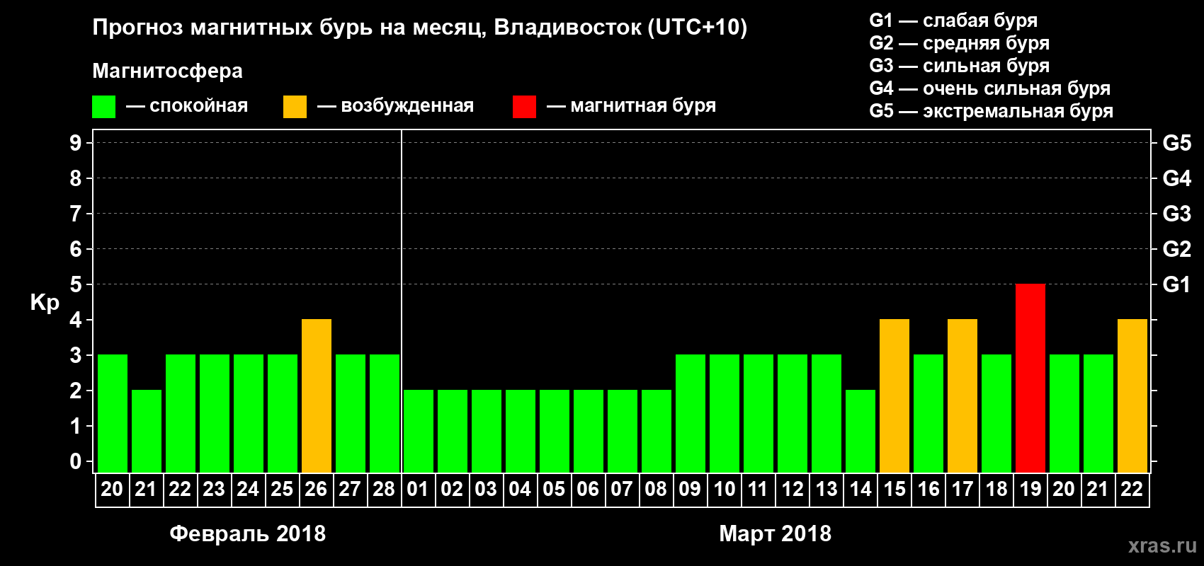 Прогноз максимального суточного геомагнитного индекса Kp на <b>1 месяц</b> (31 день) <b>с 20 февраля по 22 марта 2018 г</b>