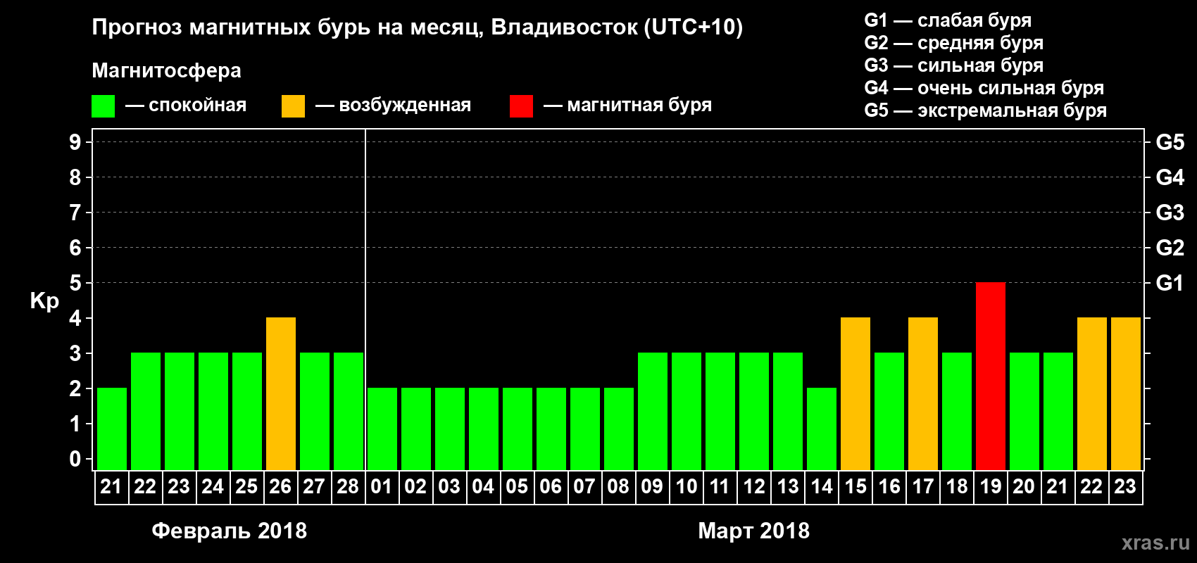 Прогноз максимального суточного геомагнитного индекса Kp на <b>1 месяц</b> (31 день) <b>с 21 февраля по 23 марта 2018 г</b>