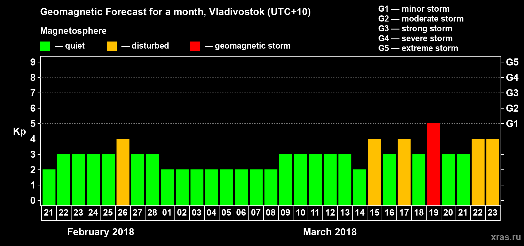 Forecast of the daily maximal value of geomagnetic index Kp for <b>1 month</b> (31 days) <b>from Feb 21, 2018 to Mar 23, 2018</b>