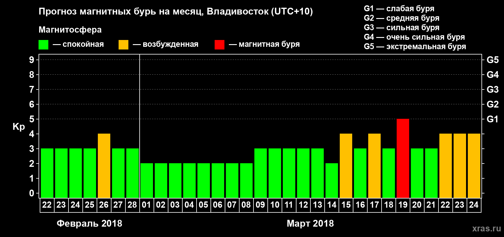 Прогноз максимального суточного геомагнитного индекса Kp на <b>1 месяц</b> (31 день) <b>с 22 февраля по 24 марта 2018 г</b>