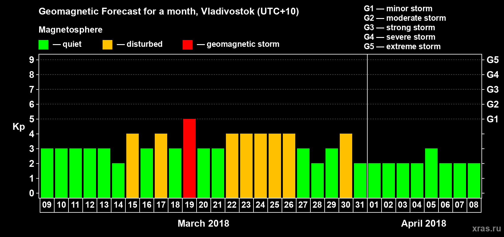 Forecast of the daily maximal value of geomagnetic index Kp for <b>1 month</b> (31 days) <b>from Mar 09, 2018 to Apr 08, 2018</b>