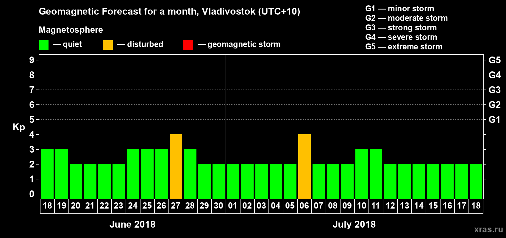 Forecast of the daily maximal value of geomagnetic index Kp for <b>1 month</b> (31 days) <b>from Jun 18, 2018 to Jul 18, 2018</b>