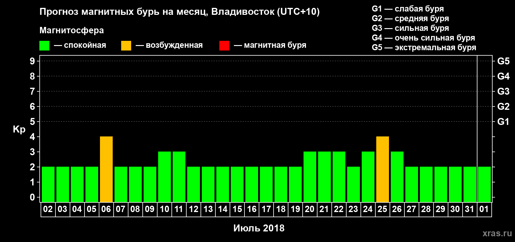 Прогноз максимального суточного геомагнитного индекса Kp на <b>1 месяц</b> (31 день) <b>с 02 июля по 01 августа 2018 г</b>