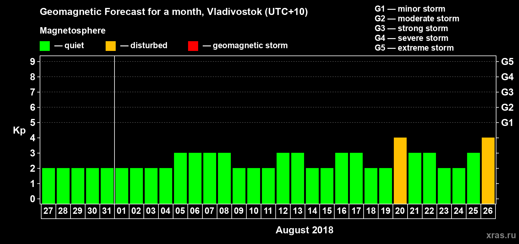 Forecast of the daily maximal value of geomagnetic index Kp for <b>1 month</b> (31 days) <b>from Jul 27, 2018 to Aug 26, 2018</b>